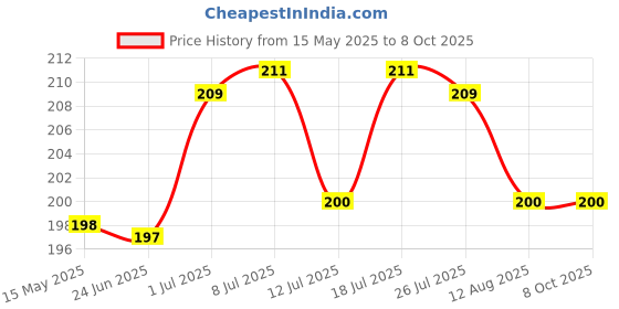amazon.in generic Imported 1 Violin Fiddle Fingerboard Intonation Chart Stickers Fingering Labels 4/4 generic Price History Graph from 15 May 2025 to 7 Oct 2025