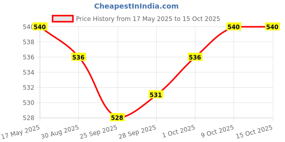 amazon.in generic Imported Airless Lotion Bottle Refillable Sunscreen Lotion Container 30ml Silver generic Price History Graph from 17 May 2025 to 15 Oct 2025