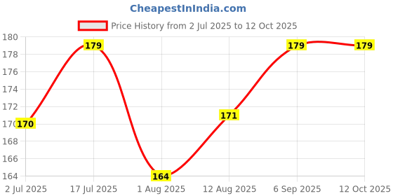 amazon.in Generic Imported Flexible Mic Clip Microphone Stand Plastic Clamp Clip Holder Mount Price History Graph from 2 Jul 2025 to 12 Oct 2025