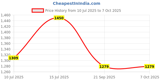 amazon.in generic Imported Long Time Spray For Men - Pack of 45Ml generic Price History Graph from 10 Jul 2025 to 7 Oct 2025
