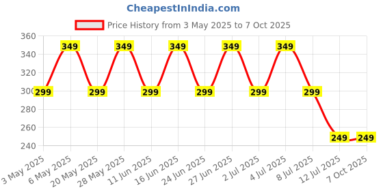amazon.in generic Imported Portable 6ml Refillable Perfume Atomizer Empty Bottle Pump Scent Spray Black generic Price History Graph from 3 May 2025 to 6 Oct 2025