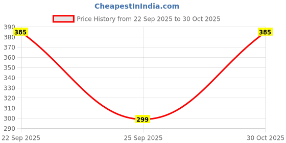 amazon.in Generic Indica v2 tata Emblem Price History Graph from 22 Sep 2025 to 30 Oct 2025