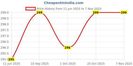 amazon.in generic Indonesia Less Dust Grass Broom, Wooden Longhandle Jhadu for Home Cleaning (1) (1) generic Price History Graph from 11 Jun 2025 to 6 Nov 2025