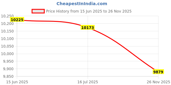 amazon.in Generic Inflatable Bed, with Footstool Ergonomic Designed Inflatable Lounger, Non‑Slip Portable for Bedroom Living Room Camping Courtyard(Macaron Blue, 116 * 98 * 83cm)' Price History Graph from 15 Jun 2025 to 26 Nov 2025