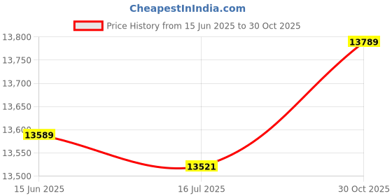 amazon.in Generic Inflatable Lounger, Comfortable Non‑Slip Elastic Breathable Leisure Sofa, for Balcony Leisure Lounger Living Room with Footstool(Macaron Blue, 116 * 98 * 83cm)' Price History Graph from 15 Jun 2025 to 30 Oct 2025