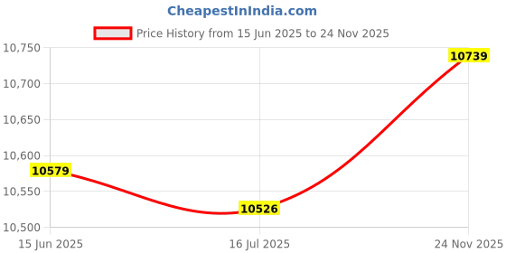amazon.in Generic Inflatable Lounger, Skin Friendly Ergonomic Design Leisure Sofa, Easy to Use and Store Comfortable Elastic for Living Room Bedroom Balcony Garden' Price History Graph from 15 Jun 2025 to 24 Nov 2025