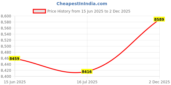 amazon.in Generic Inflatable Lounger, with Footstool Leisure Sofa, Easy to Use and Store Soft Skin Friendly for Living Room Bedroom Balcony Garden' Price History Graph from 15 Jun 2025 to 2 Dec 2025