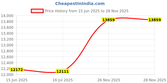 amazon.in Generic Inflatable Sofa, Household Elastic Ergonomic Portable Inflatable Lounger, Comfortable for Balcony with Footstool Leisure Lounger Living Room(Macaron Blue, 116 * 98 * 83cm)' Price History Graph from 15 Jun 2025 to 26 Nov 2025