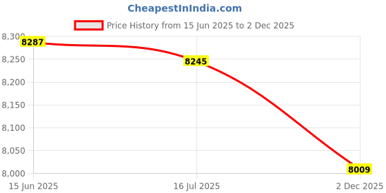amazon.in Generic Inflatable Sofa, Portable Inflatable Lounger for Utdoor Courtyard Camping, Traveling, Beach, Hiking for Leisure Nap Sleep, Reading' Price History Graph from 15 Jun 2025 to 2 Dec 2025
