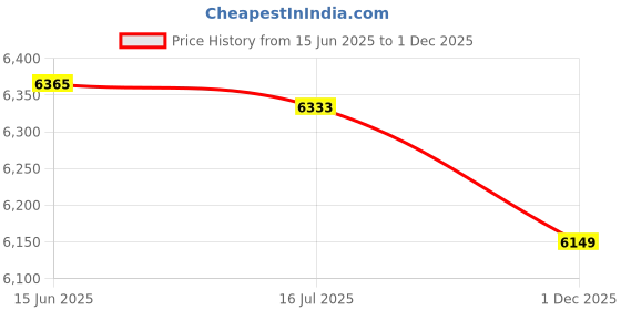 amazon.in Generic Inflatable Sofa, Ultra Soft Inflatable Lounger, Home Furniture Premium Flocking PVC+Flocking for Living Room Bedroom Outdoor Courtyard Beach Hiking' Price History Graph from 15 Jun 2025 to 1 Dec 2025