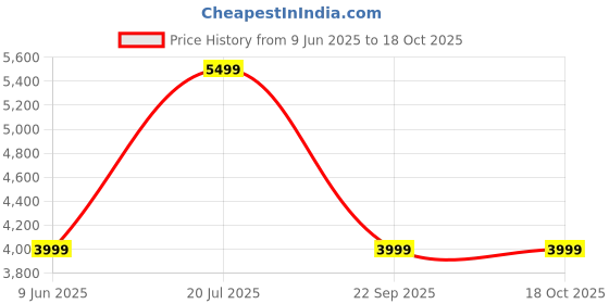 amazon.in generic Inflatable Swimming Pool, 10 feet, Family Size, with air Pump for Adults generic Price History Graph from 9 Jun 2025 to 18 Oct 2025