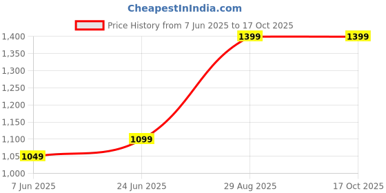 amazon.in generic Inflatable Swimming Pool for Kids, 5.5 Feet, with Air Pump generic Price History Graph from 7 Jun 2025 to 16 Oct 2025