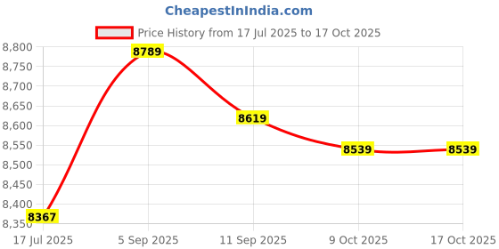 amazon.in Generic Inflatable Tire and Inner Tube, Rubber Material Tire and Inner Tube Wear Resistant Durable for Electric Bicycle for Tire Replacement Price History Graph from 17 Jul 2025 to 16 Oct 2025