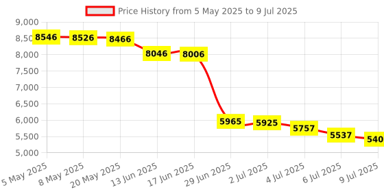 amazon.in Generic Initiative Tracker Price History Graph from 5 May 2025 to 9 Jul 2025