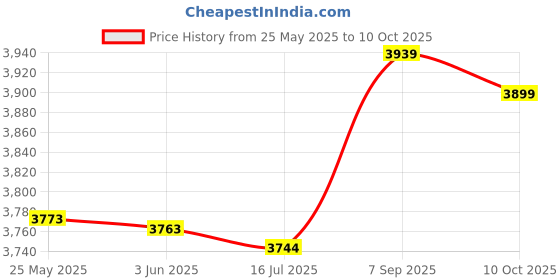 amazon.in Generic Innovative Money Saving Pot, Round Money Bucket Small Money Box, for Cash Mone Price History Graph from 25 May 2025 to 10 Oct 2025