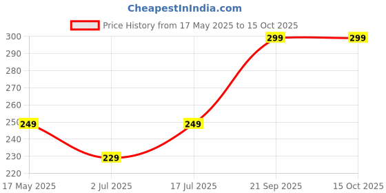 amazon.in generic Insulated Styrofoam Ice Box with Lid, 1 Litre Capacity, White generic Price History Graph from 17 May 2025 to 14 Oct 2025