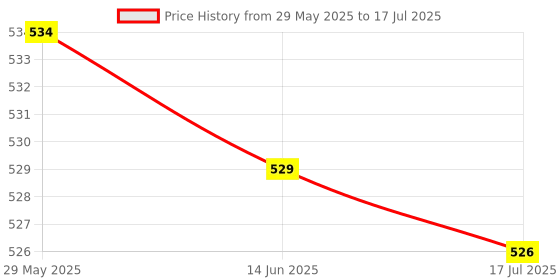 amazon.in Generic Interface Cap Button Replacement Part Dial Mode Plate for Canon Eos 6D, Digital Camera Repair Accessories Price History Graph from 29 May 2025 to 17 Jul 2025