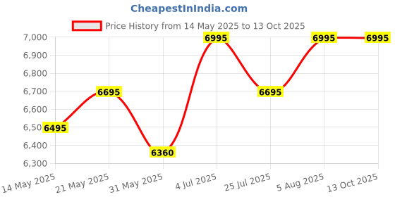 amazon.in generic IRA Furniture Solaris Rattan Cane Swing Chair - Natural Finish (Swing with Cushion) generic Price History Graph from 14 May 2025 to 13 Oct 2025