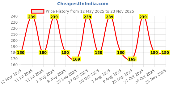 amazon.in generic Iron 6 Pin Cloth Hanger Wall Mounted Door Mounted Bathroom Cloth Wall Hook, Door Hooks Rail for Hanging Keys (Ivory) (Pack of 2) generic Price History Graph from 12 May 2025 to 23 Nov 2025