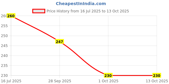 amazon.in generic Ishtdev havan Cups/Sambrani Dhoop Cups (50 Pcs) for Pooja, Made with Cow Dung, Guggul, Rose, Tulsi, Neem, Pack of 50 Cups (Sambrani Cup, Pack of 50) generic Price History Graph from 16 Jul 2025 to 13 Oct 2025