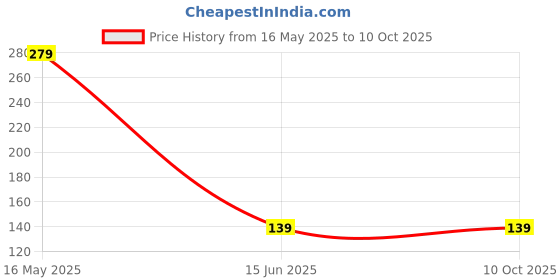 amazon.in generic JAGMOOLYA Products Aluminum Fixed Circular NO. 10 Knitting Crochet Needles for Knitting DIY Weaving Pins Needle Craft Tools - 80 cm Length generic Price History Graph from 16 May 2025 to 10 Oct 2025