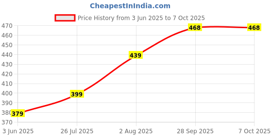 amazon.in generic Jai GURUJII Enterprises Rat, Rodent, Mouse Trap - Iron Catcher: The Ultimate Solution to All Rat Problemss generic Price History Graph from 3 Jun 2025 to 6 Oct 2025