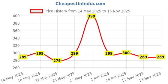 amazon.in generic Jaisalmer Bazar Habur Stone Piramide Stone(2Inch * 2Inch * 2Inch) generic Price History Graph from 14 May 2025 to 13 Nov 2025