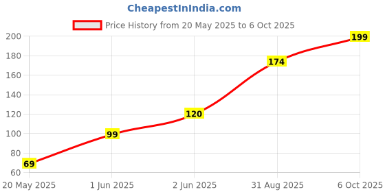 amazon.in generic Jasmine Attar parfum musk 8ml generic Price History Graph from 20 May 2025 to 6 Oct 2025
