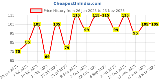 amazon.in generic Jasvant Holdings Pottu Atchu, bindi moulding punch for Baby Makeup (Baby Bindi Mould - Baby Seratta - Pottu Atchu |16 Variants) (NOTE: DONOT DIRECTLY PRESS THE BINDI MOULD ON BLACK KAJAL FOR ANY REASON) APPLY KAJAL ON PALM LIGHTLY AND PRESS THE MOULD TO TAKE KAJAL STYLE) generic Price History Graph from 26 Jun 2025 to 23 Nov 2025