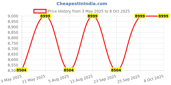 amazon.in generic Jawsons Cordless Handheld Air Turbofan Blower with 2X 21V Batteries | Powerful and Versatile Cordless Blower for Various Tasks Like Cleaning dust, Drying Cars, Removing pet Hair, and Blowing Leaves. generic Price History Graph from 3 May 2025 to 7 Oct 2025