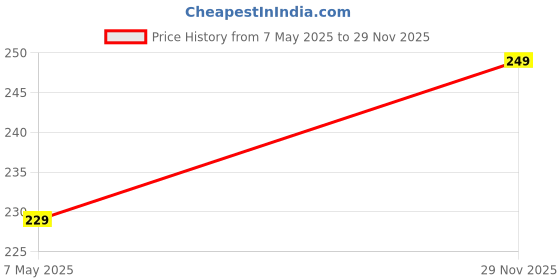 amazon.in generic JCT Bamboo Sticks for Plant Supporter with Sharp Point of One Side Plant Straightener (Pack of 20) generic Price History Graph from 7 May 2025 to 29 Nov 2025