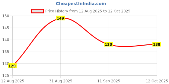 amazon.in generic Jewellery Making Lobster Clasp, S Hook with Jumping (25 Pcs Each) Silver/Golden. generic Price History Graph from 12 Aug 2025 to 12 Oct 2025