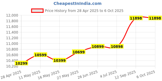 amazon.in generic JI,ESHUO RX590 8GB Graphics Card Radeon AMD Rx 590 256bit 2048sp Factory Customized for Gaming Office generic Price History Graph from 28 Apr 2025 to 5 Oct 2025