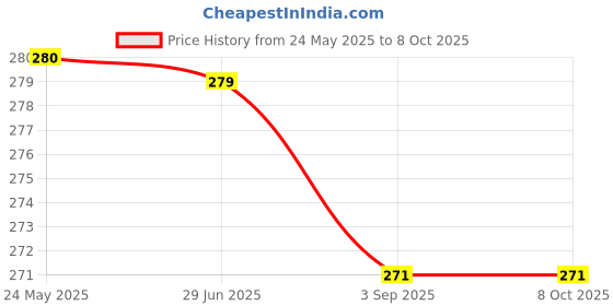 amazon.in generic Jimtuze Imported Sharp Pointed Tungsten Carbide Rotary Burr Double Cut 3mm Shank Diameter generic Price History Graph from 24 May 2025 to 7 Oct 2025