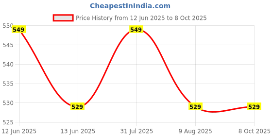 amazon.in generic Joint Care Tablets Improves Bone Strength generic Price History Graph from 12 Jun 2025 to 7 Oct 2025
