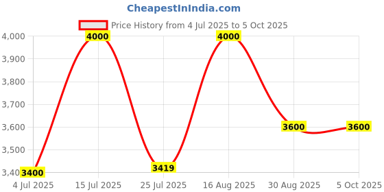 amazon.in generic JR K24 Digital Turbine Flow Meter generic Price History Graph from 4 Jul 2025 to 5 Oct 2025