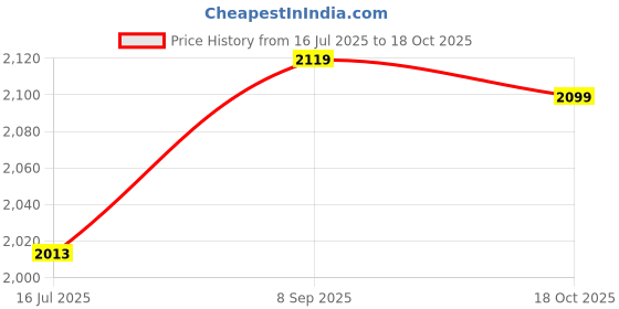 amazon.in Generic Junction Box, Safe Dustproof Underwater Wire Connectors Box Non‑Toxic for Outdoor Floodlights for Garden Lights Price History Graph from 16 Jul 2025 to 18 Oct 2025