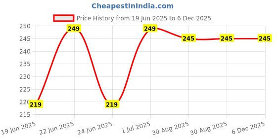 amazon.in generic Just Flowers Pipe Cleaner for Craft Flower, 3 Shades of Pipe Cleaners Stem 12 Inch Long Fuzzy Sticks, Chenille Stem for Flower Making Craft (Pink Shades, 100 Pc) generic Price History Graph from 19 Jun 2025 to 5 Dec 2025