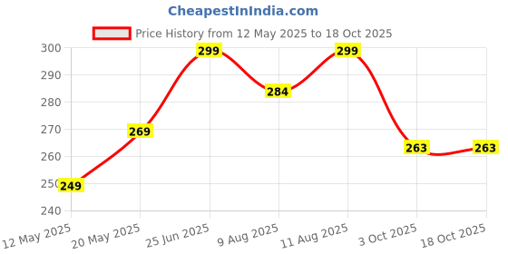 amazon.in generic Jute Basket Set of 3-Piece – Natural Jute Rope Woven Cultures Fabricating India Eco-Friendly shelf Baskets for Storage & Organization, Ideal for Shelves, Nursery, Fruit& Décor(S, M & L) generic Price History Graph from 12 May 2025 to 18 Oct 2025
