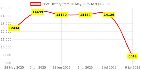 amazon.in Generic K000007 The Arduino Starter Kit Price History Graph from 28 May 2025 to 9 Jul 2025