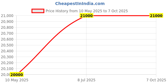 amazon.in generic K2 AL - N97 Processor - 12GB LPDDR5 RAM - 256GB Expandable Storage (up to 2TB) - Two Screen Support - Windows 11 Pro generic Price History Graph from 10 May 2025 to 7 Oct 2025
