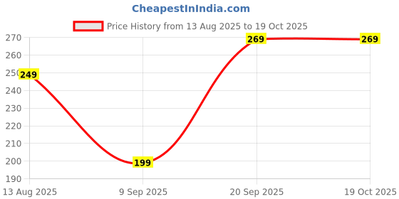 amazon.in generic Kadamba Roll On Attar - 8ml | Premium Mysore Attar | Long Lasting | Both For Men & Women | generic Price History Graph from 13 Aug 2025 to 19 Oct 2025