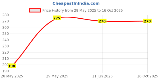 amazon.in generic Kanish Fiberglass Mesh Mosquito Net Pre Stitched With Fastener Tape On All Four Borders Window Mosquito Net, 120 Gsm Fiberglass Insect Net (5 X 6 Feet) 60x72 Inches - White generic Price History Graph from 28 May 2025 to 14 Oct 2025