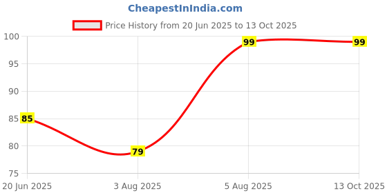amazon.in generic Kara nail polish remover Lemon 30 wipes generic Price History Graph from 20 Jun 2025 to 13 Oct 2025