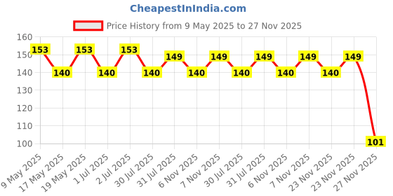 amazon.in generic Karachi's Twist Khari 250 grams generic Price History Graph from 9 May 2025 to 26 Nov 2025