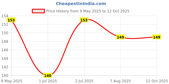amazon.in generic Karachi's Zeera Khari 250g generic Price History Graph from 9 May 2025 to 11 Oct 2025