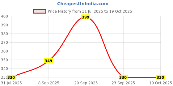 amazon.in generic Kashmiri Saffron Attar - ORIGINAL Kashmiri Kesar Attar 6 ml generic Price History Graph from 31 Jul 2025 to 18 Oct 2025