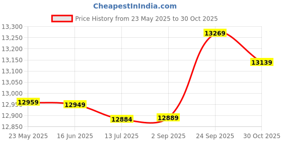 amazon.in Generic Kayak Fish Finder, Fish Sonar Sensor LED Backlight Water Depth Fish Position Display for Fishing' Price History Graph from 23 May 2025 to 30 Oct 2025