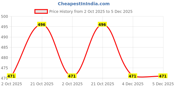 amazon.in generic Kedar Kadvi| Herbs Control Diabetes In 2 Week| generic Price History Graph from 2 Oct 2025 to 5 Dec 2025