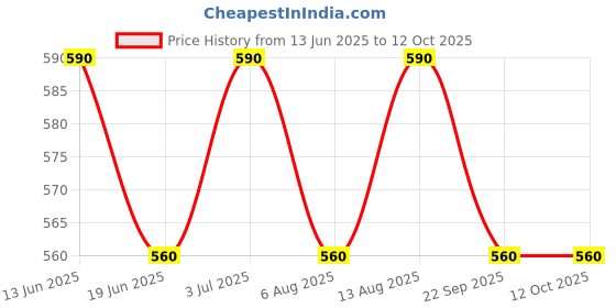 amazon.in generic Kesar chai (COMBO PACK OF 500gm X 2) A Special Blend of Tea Fresh From The Lush Green Gardens of Assam/Strong tea/Kesar Tea generic Price History Graph from 13 Jun 2025 to 12 Oct 2025